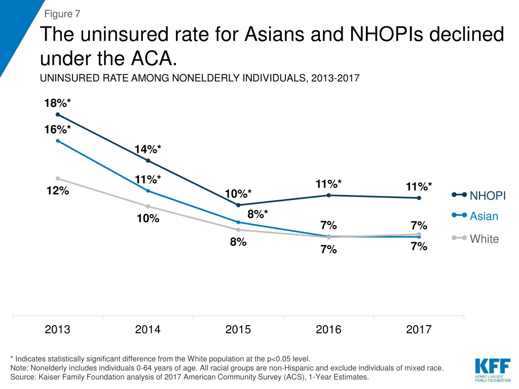 figure 7 the uninsured rate for asians and nhopis