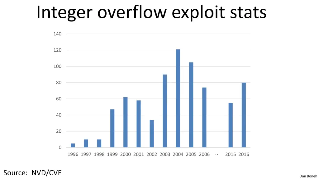 integer overflow exploit stats