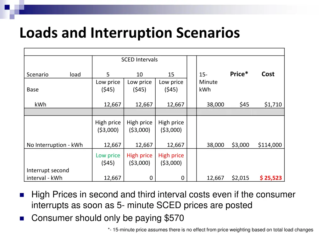 loads and interruption scenarios 2