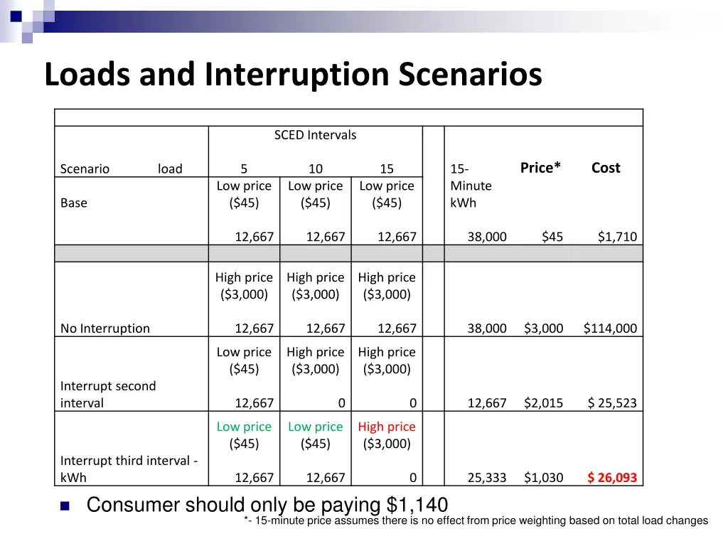 loads and interruption scenarios 3