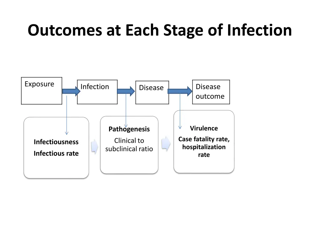 outcomes at each stage of infection