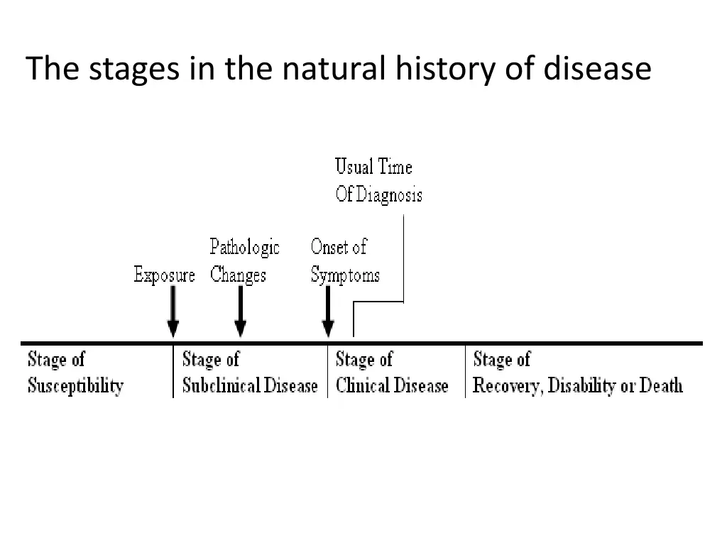 the stages in the natural history of disease