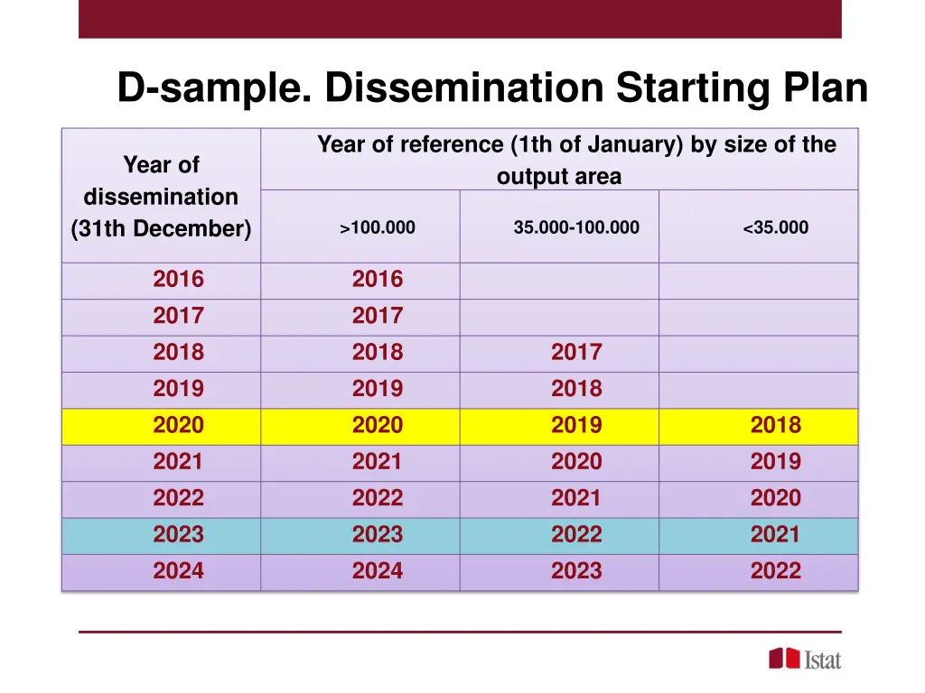 d sample dissemination starting plan
