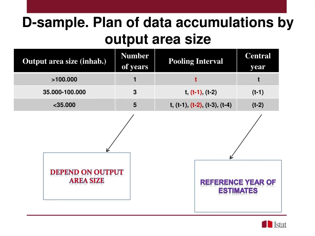 d sample plan of data accumulations by output