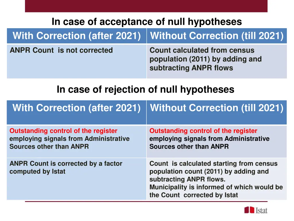 in case of acceptance of null hypotheses
