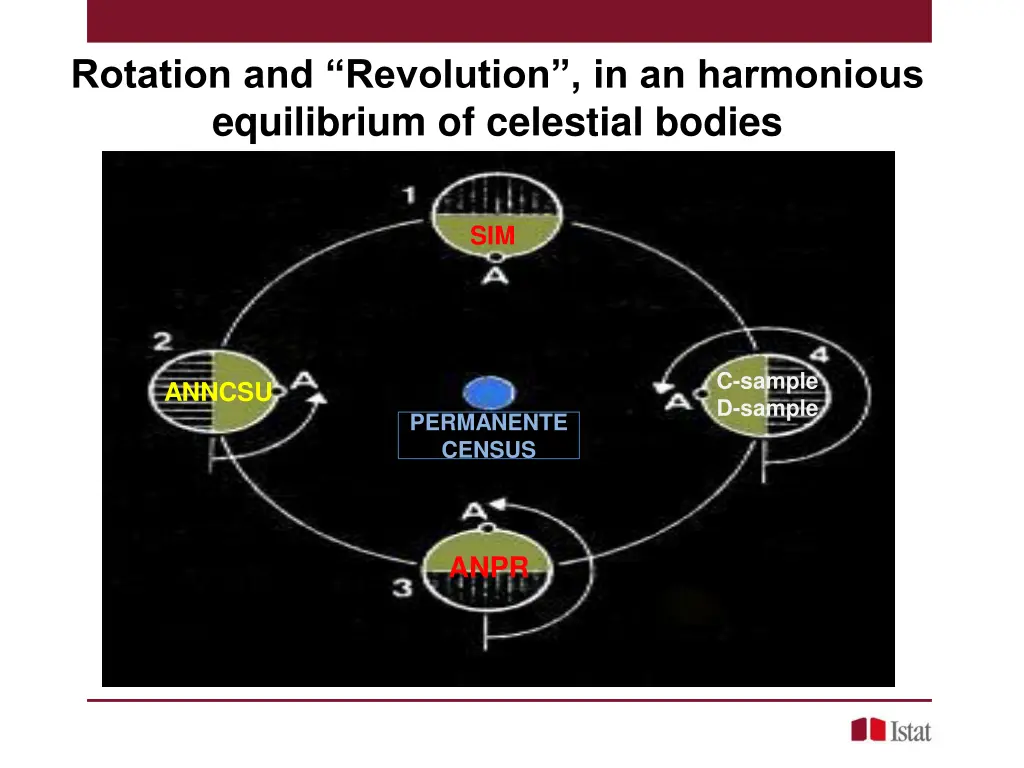 rotation and revolution in an harmonious