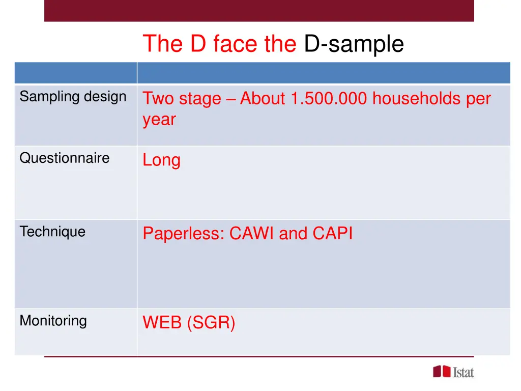 the d face the d sample