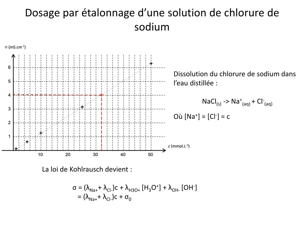 dosage par talonnage d une solution de chlorure
