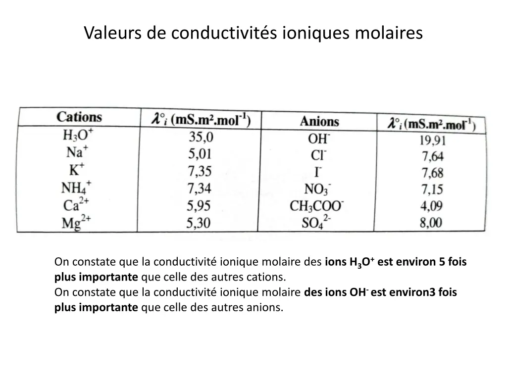 valeurs de conductivit s ioniques molaires