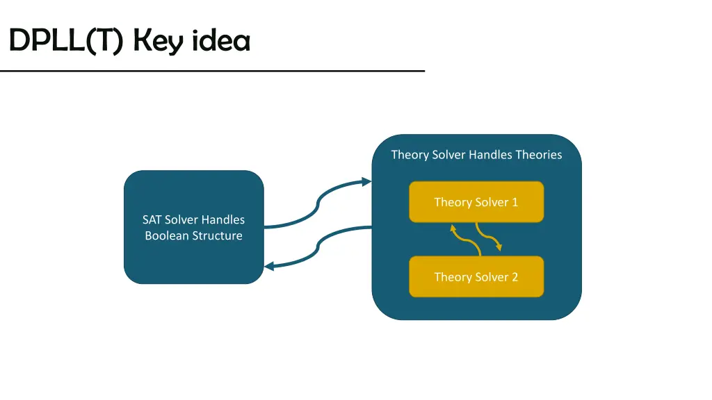 dpll t key idea