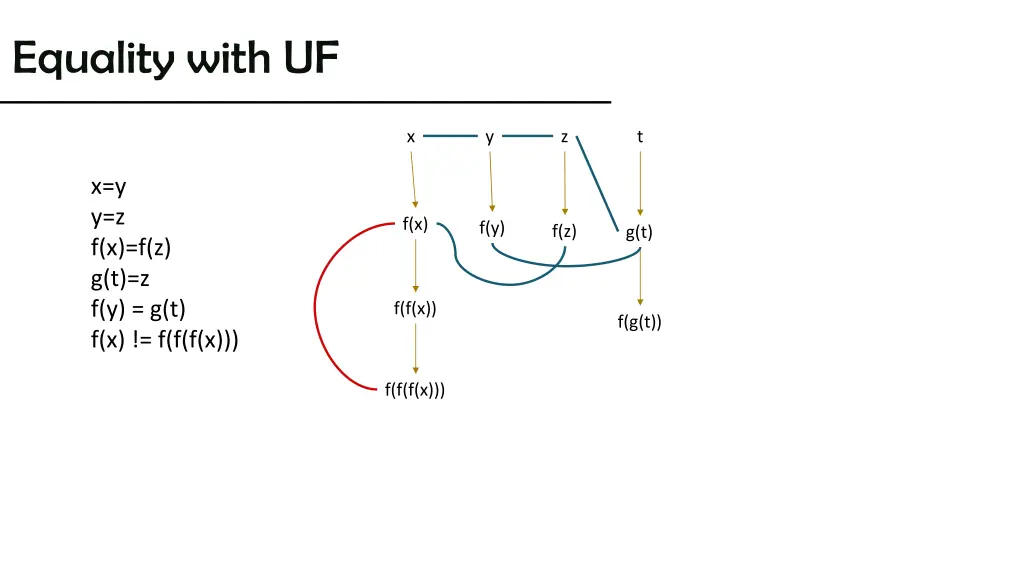 equality with uf