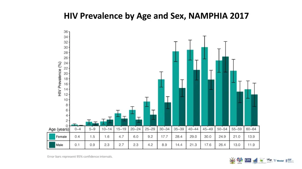 hiv prevalence by age and sex namphia 2017