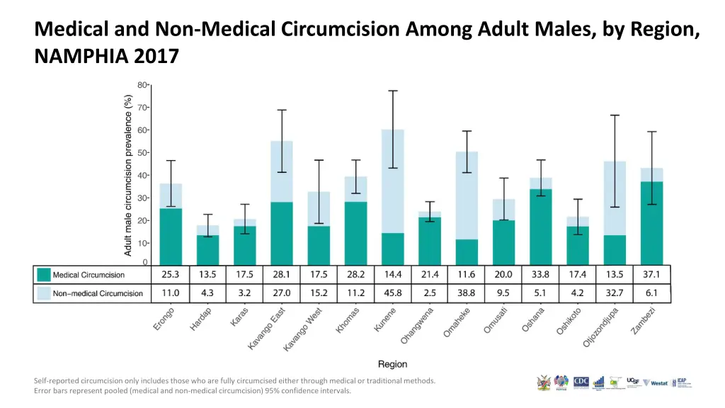medical and non medical circumcision among adult