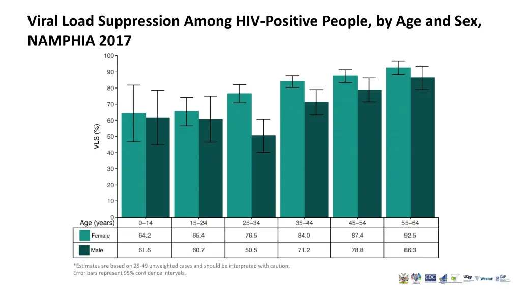 viral load suppression among hiv positive people