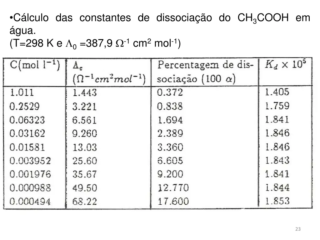 c lculo das constantes de dissocia o do ch 3 cooh