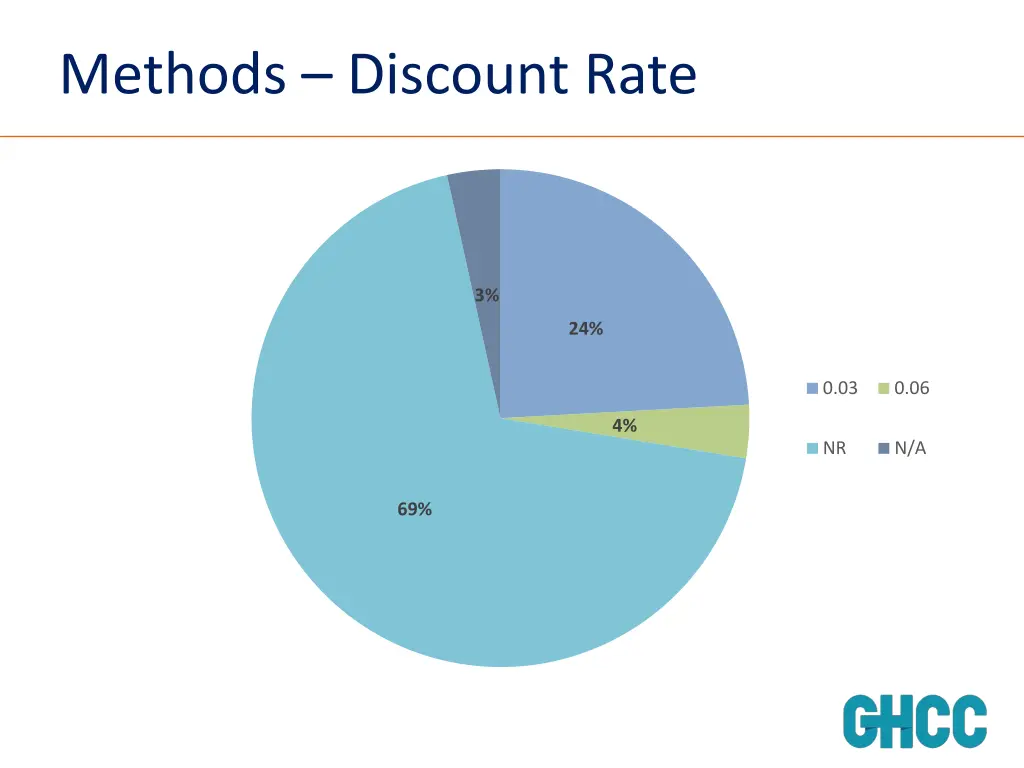 methods discount rate