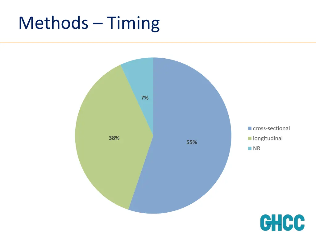 methods timing