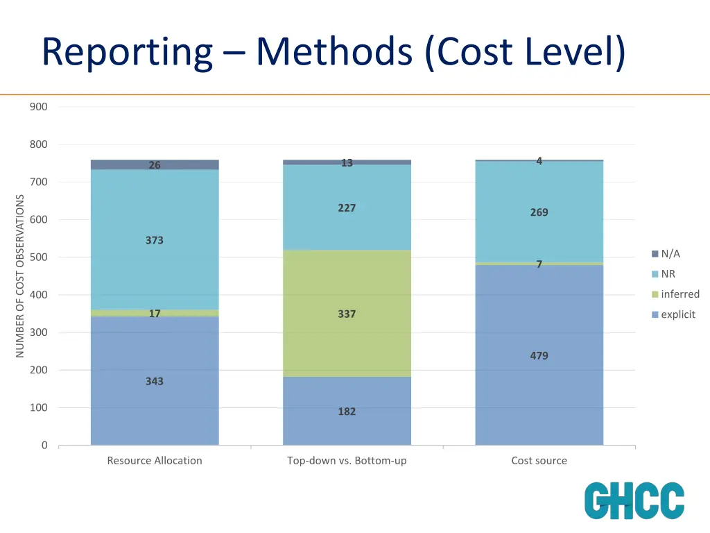 reporting methods cost level