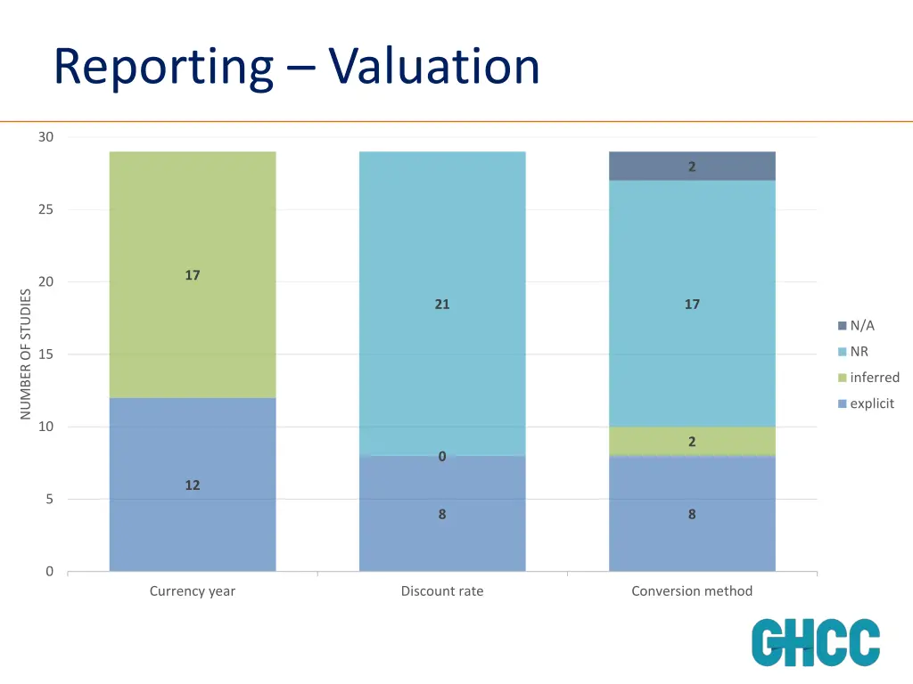 reporting valuation