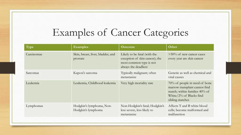 examples of cancer categories