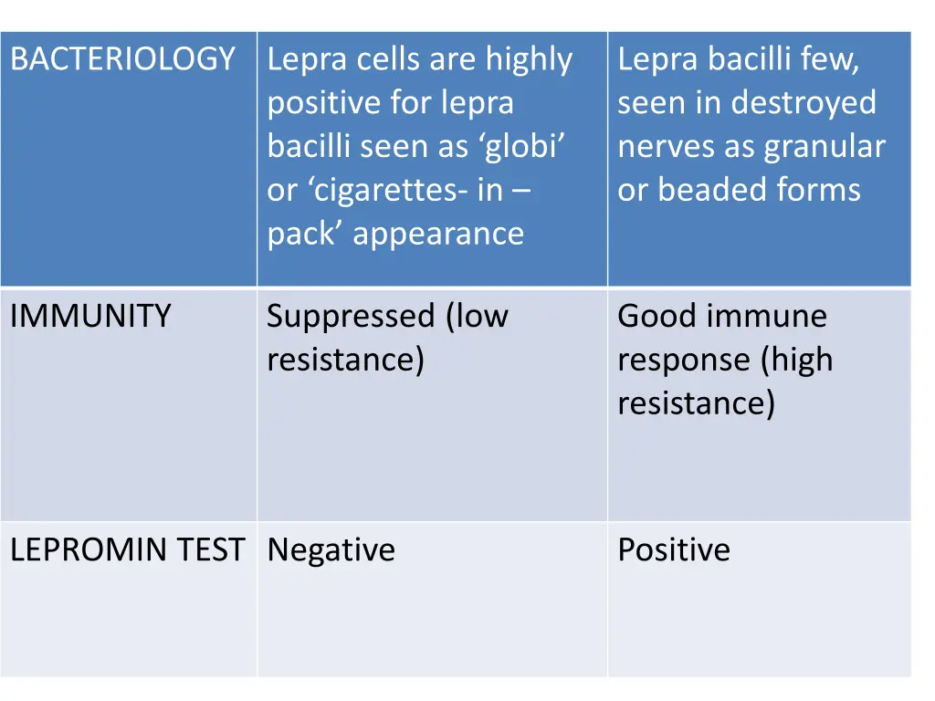 bacteriology lepra cells are highly positive