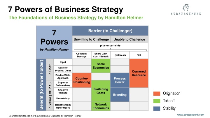 7 powers of business strategy the foundations