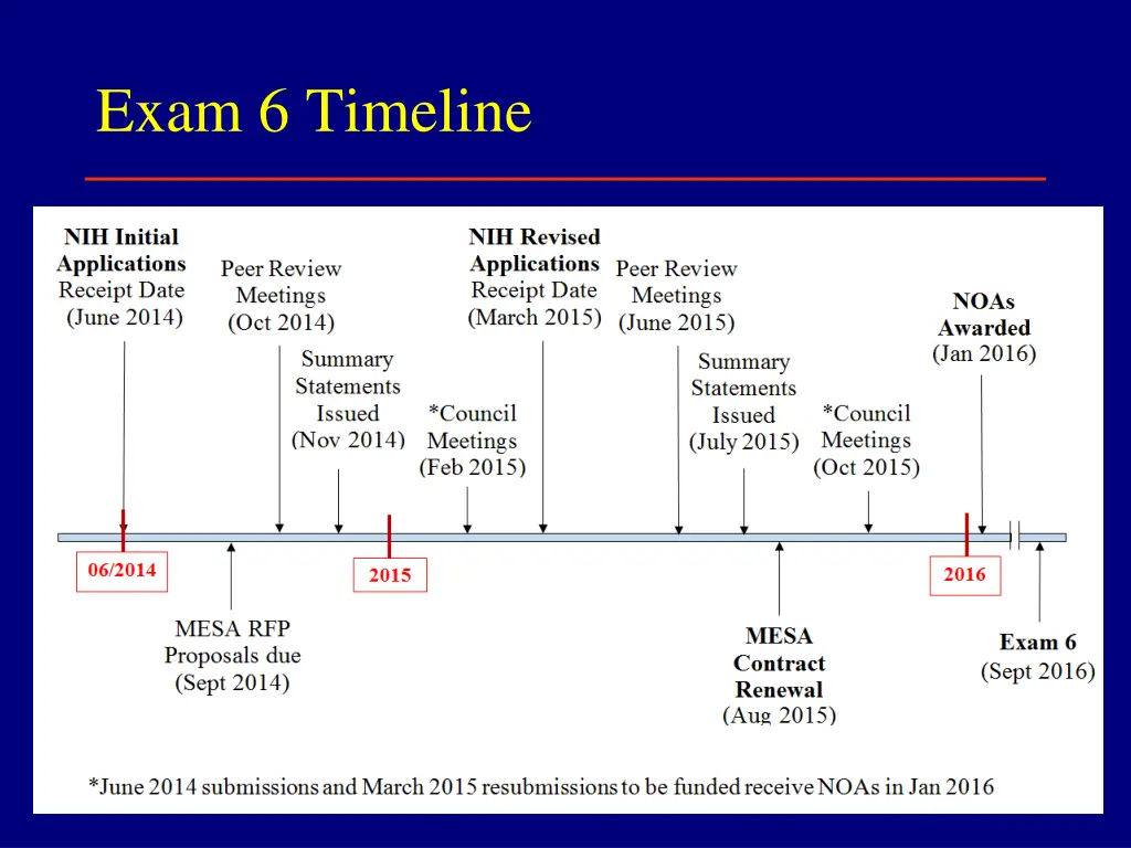exam 6 timeline
