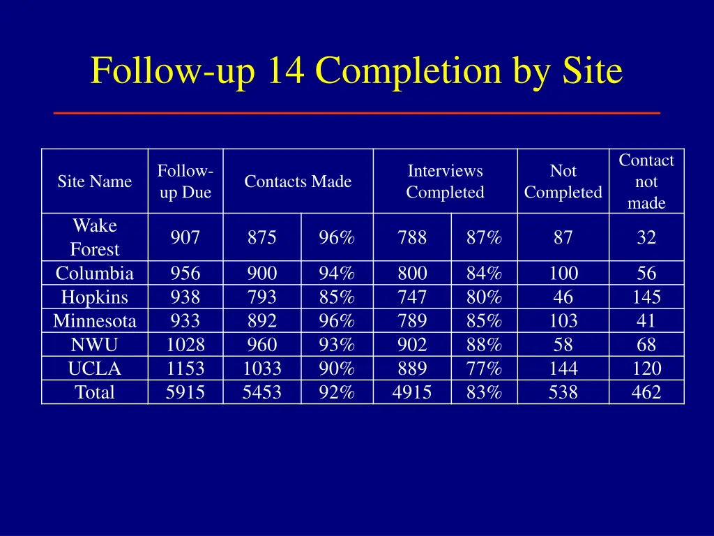 follow up 14 completion by site