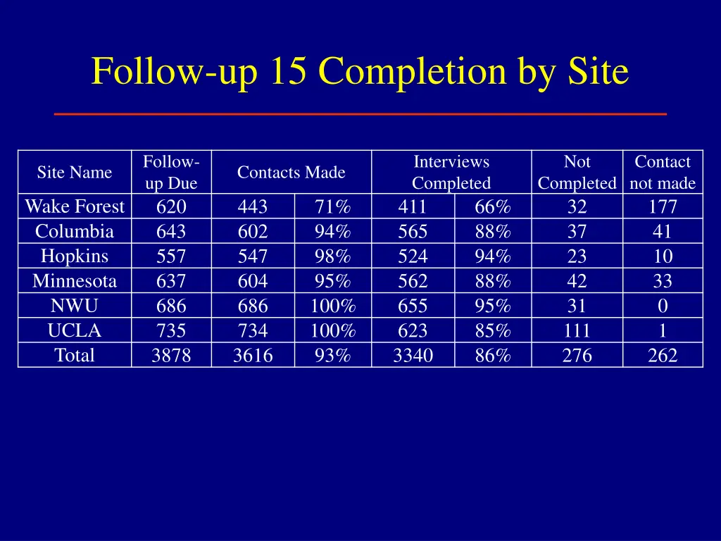 follow up 15 completion by site