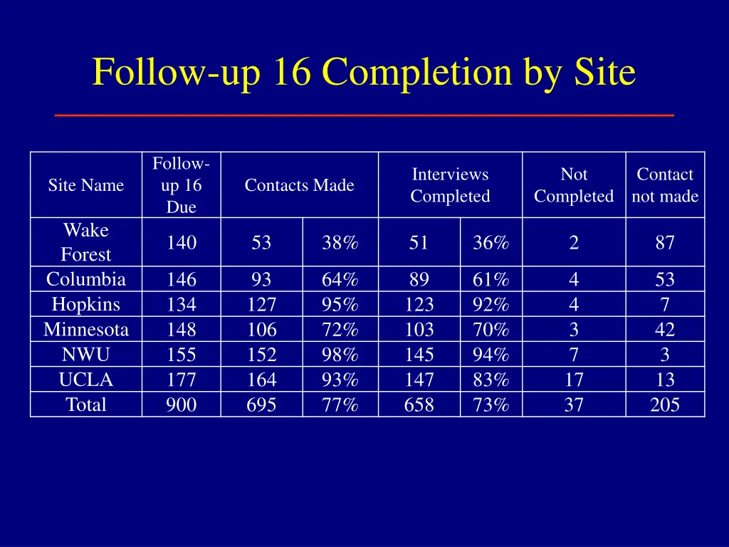 follow up 16 completion by site