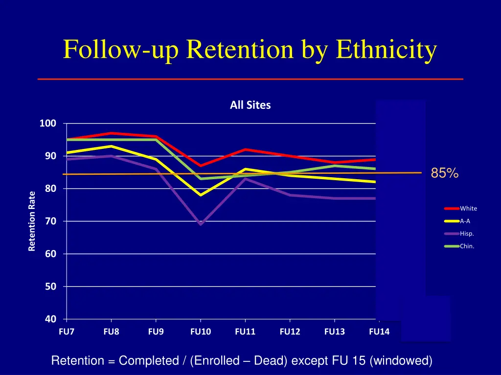 follow up retention by ethnicity