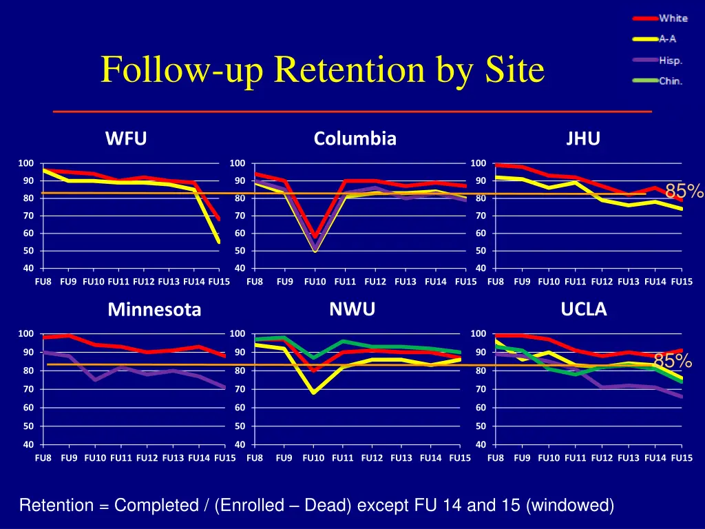 follow up retention by site