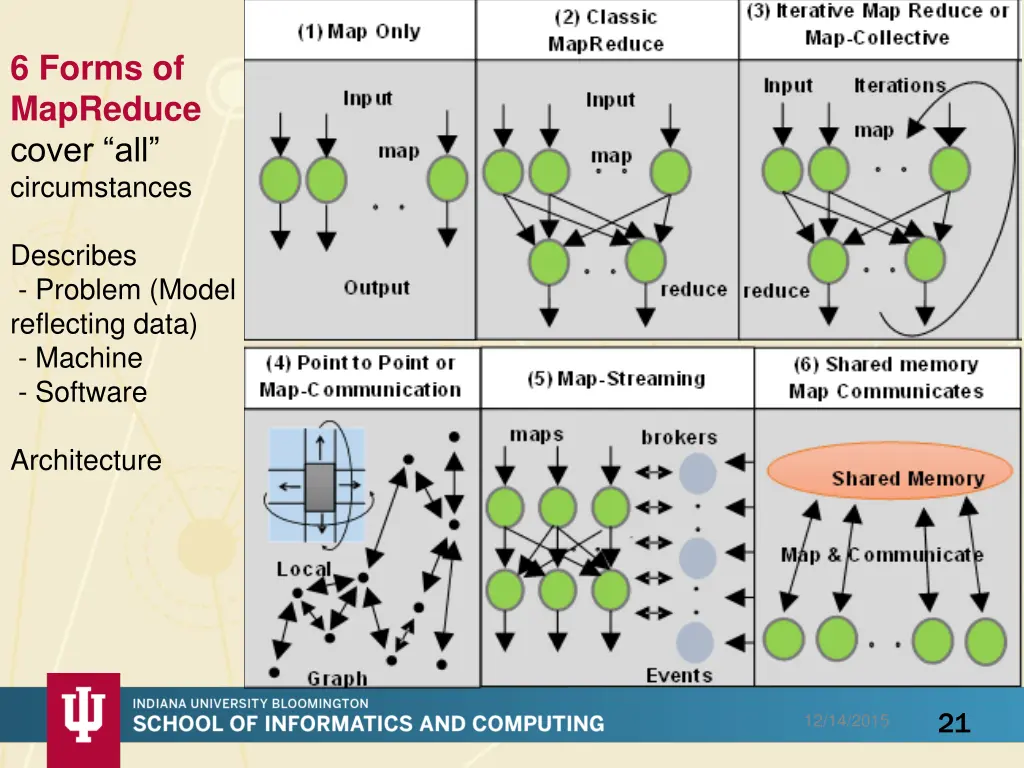 6 forms of mapreduce cover all circumstances