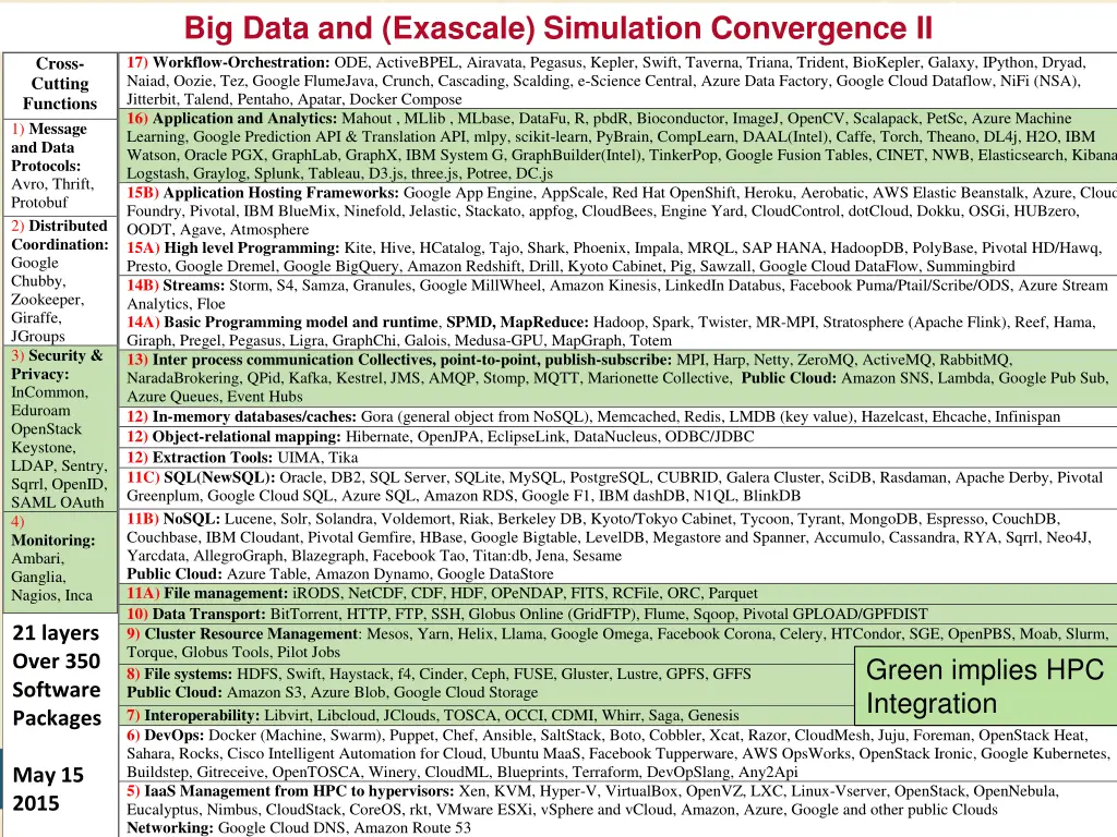 big data and exascale simulation convergence ii