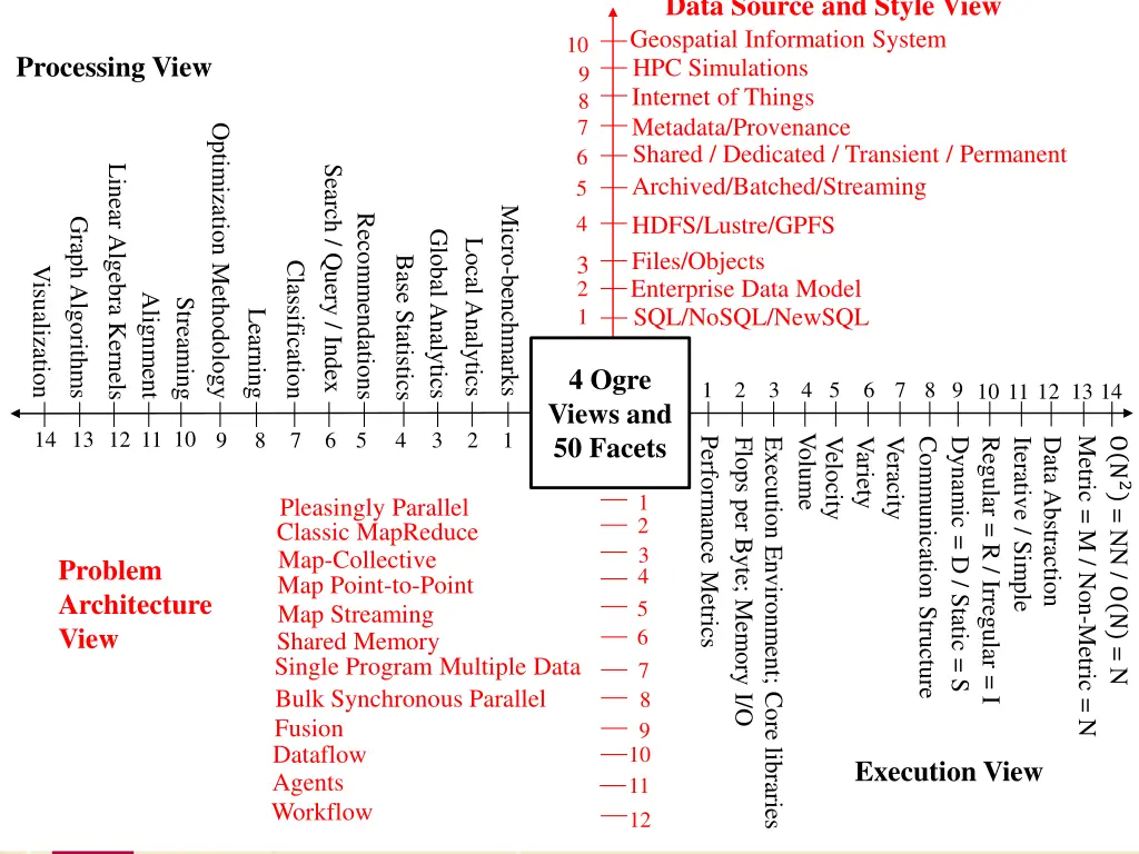 data source and style view