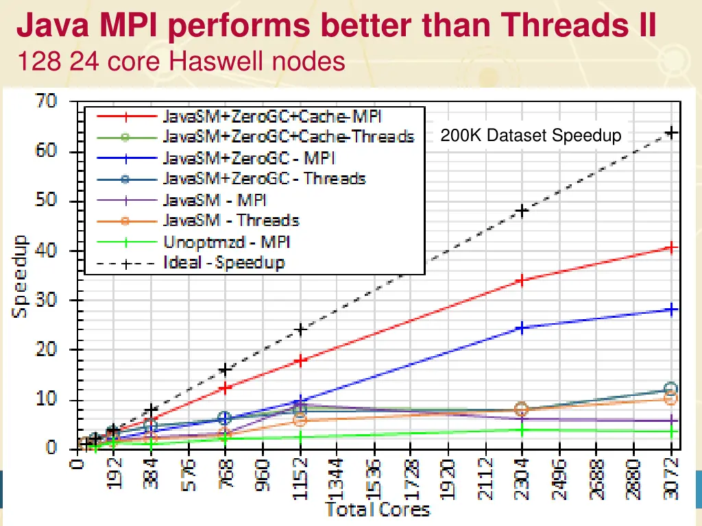 java mpi performs better than threads 1