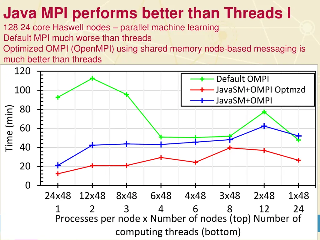 java mpi performs better than threads