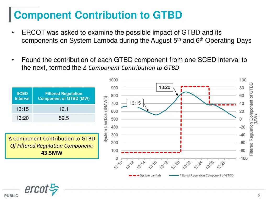 component contribution to gtbd