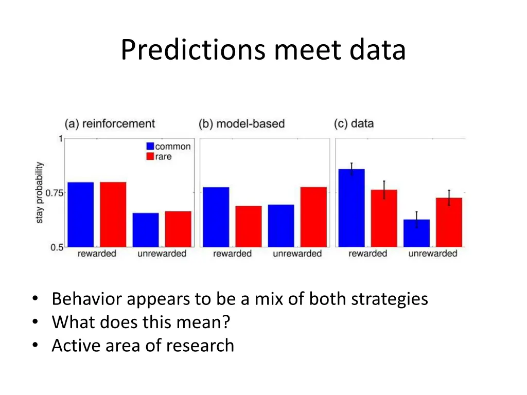 predictions meet data