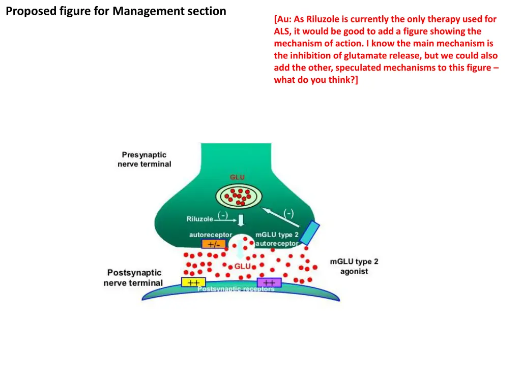 proposed figure for management section