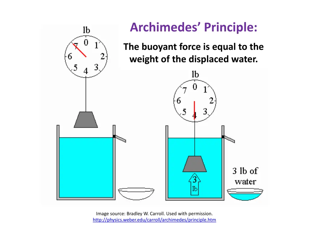 archimedes principle 2