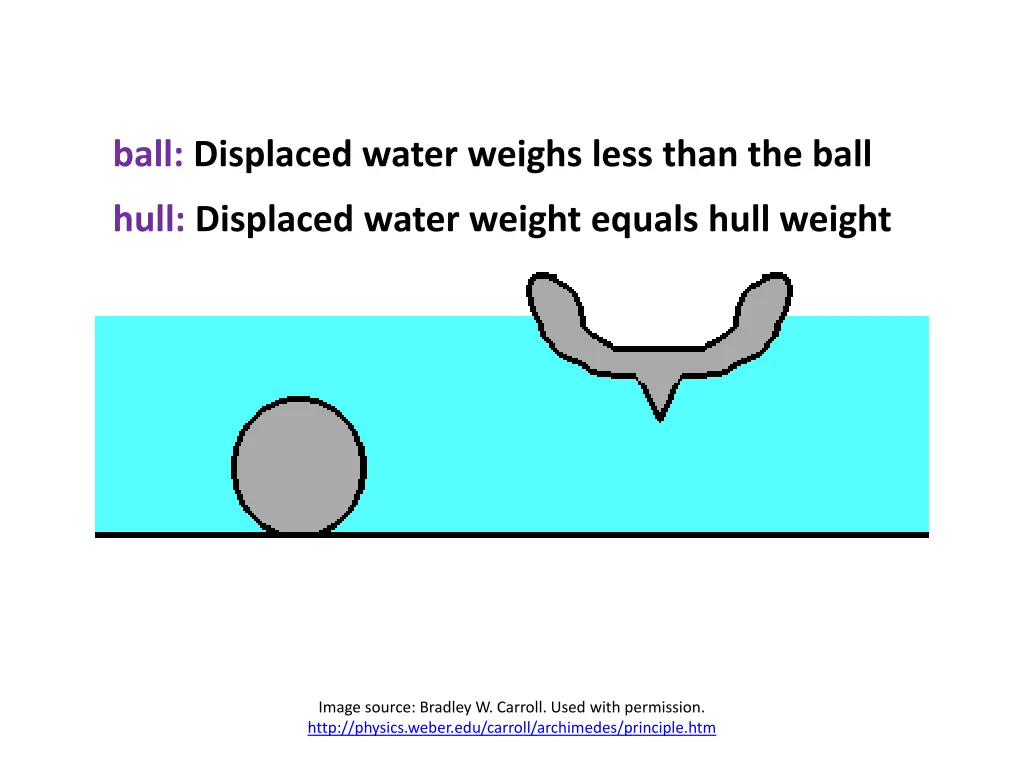 ball displaced water weighs less than the ball