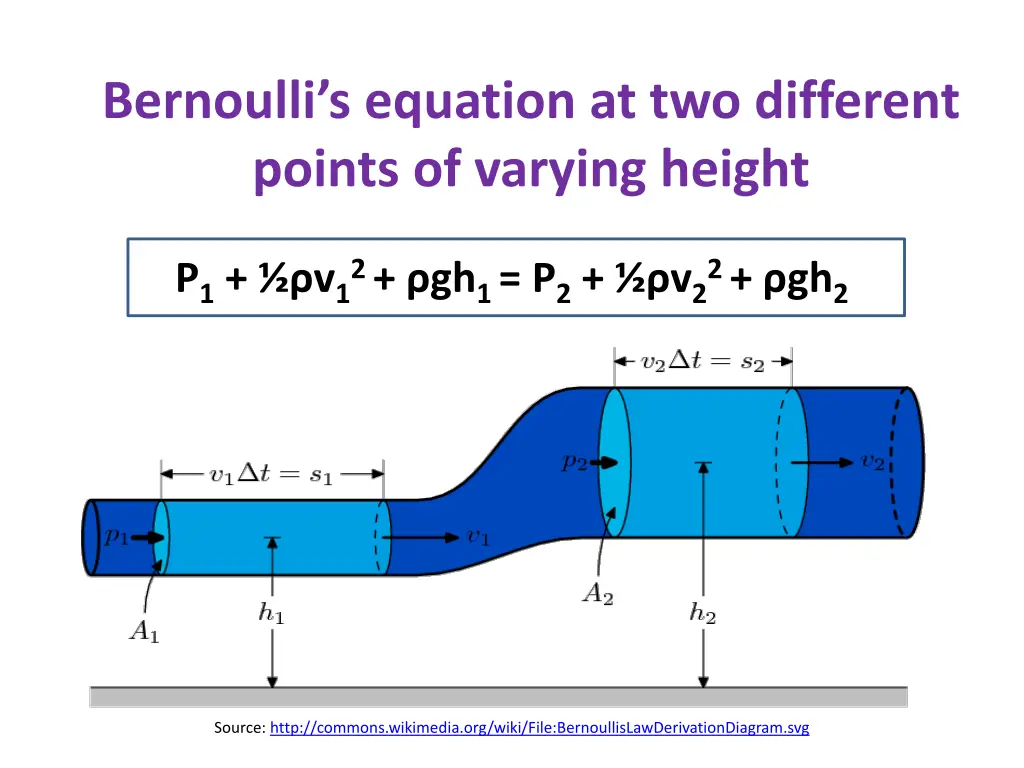 bernoulli s equation at two different points