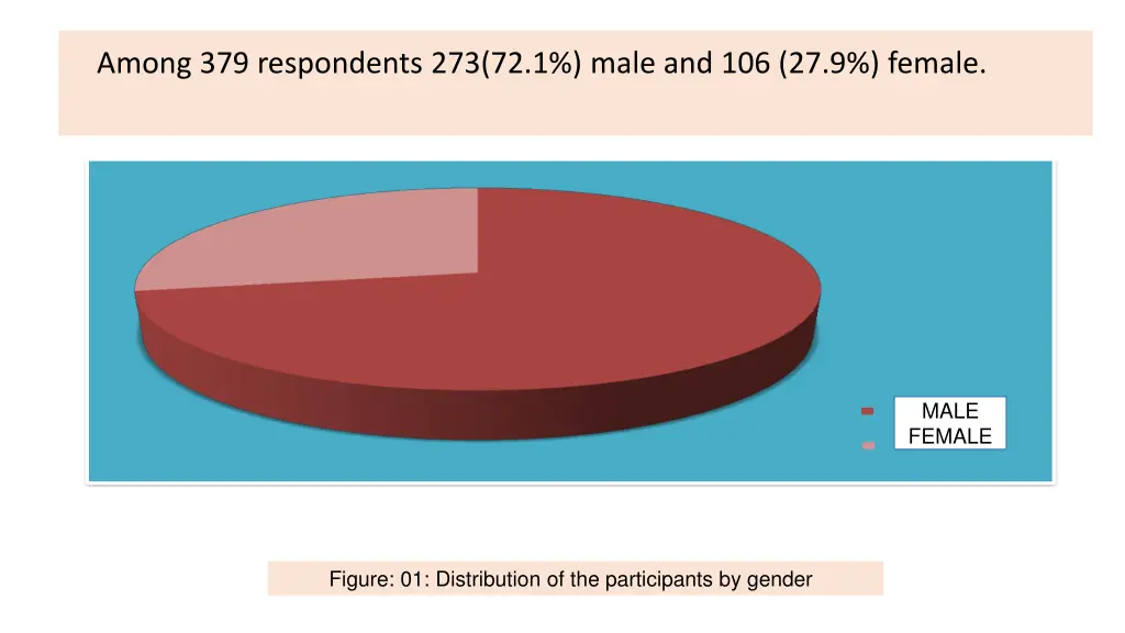 among 379 respondents 273 72 1 male