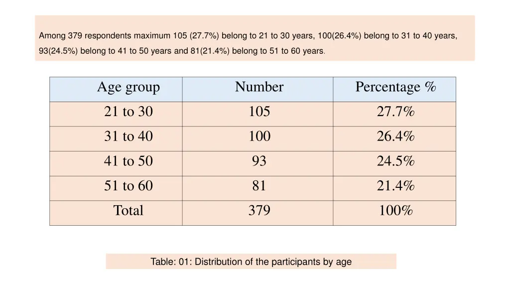 among 379 respondents maximum 105 27 7 belong