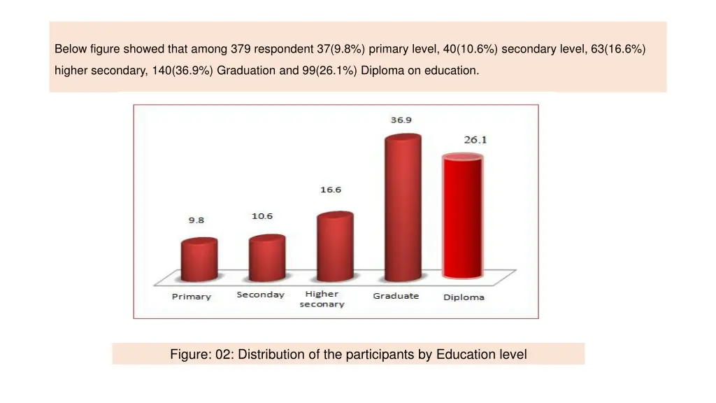 below figure showed that among 379 respondent