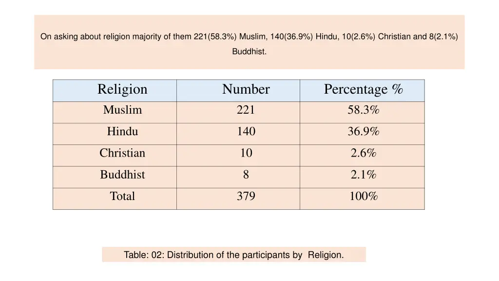 on asking about religion majority of them