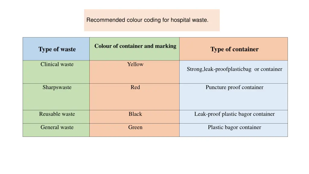 recommended colour coding for hospital waste