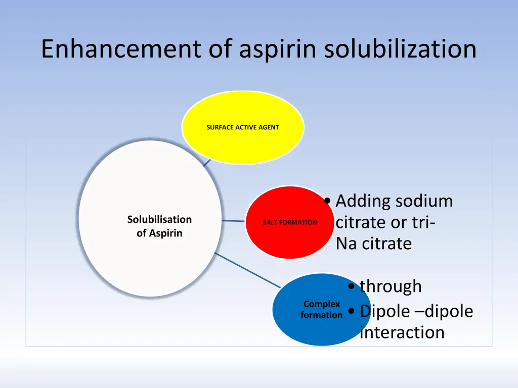 enhancement of aspirin solubilization