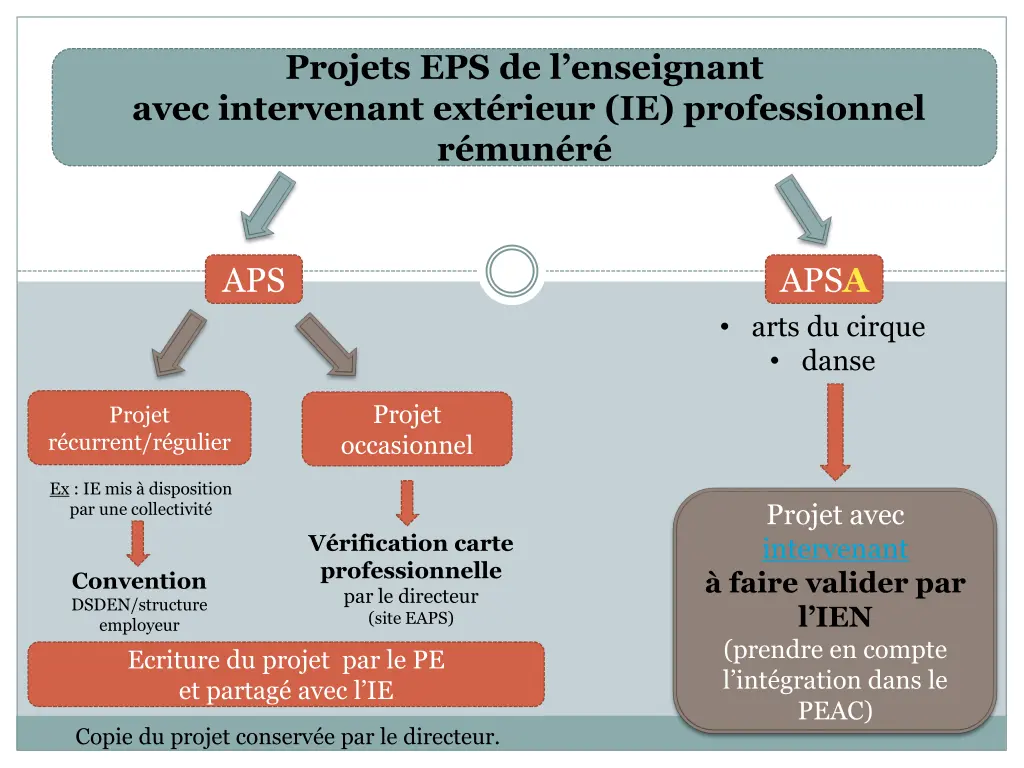 projets eps de l enseignant avec intervenant